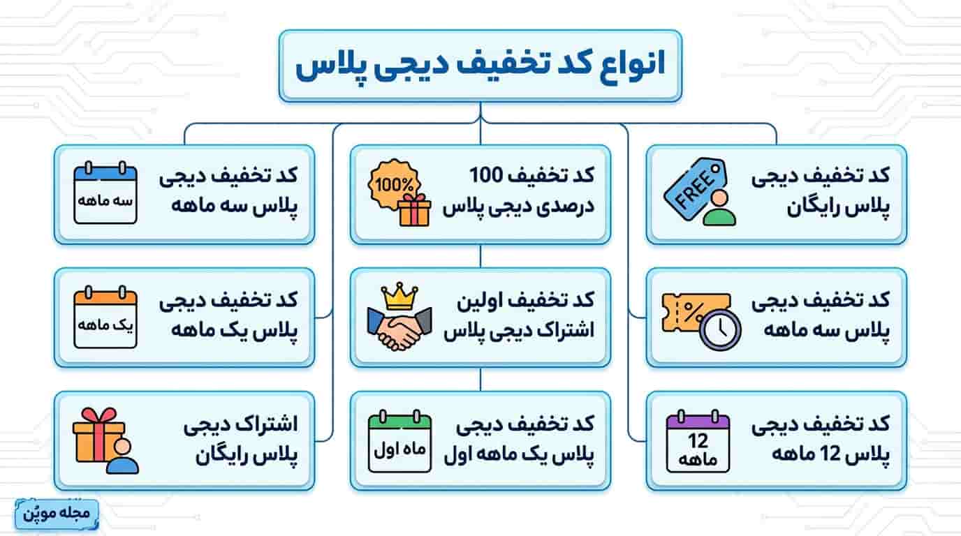 خلاصه انواع کد تخفیف دیجی پلاس