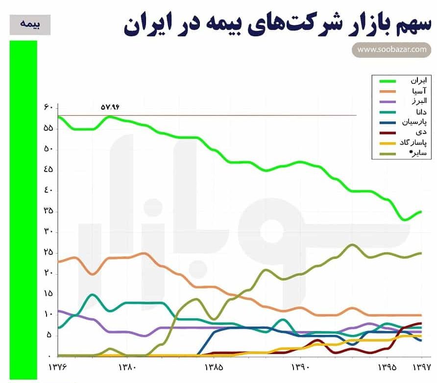 سهم بازار شرکت‌های بیمه در ایران