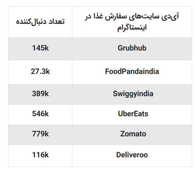 بررسی فعالیت سایت‌های خارجی سفارش اینترنتی غذا در شبکه‌های اجتماعی