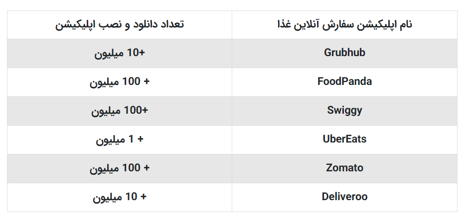 مقایسه تعداد نصب اپلیکیشن‌های سفارش آنلاین غذا در دنیا