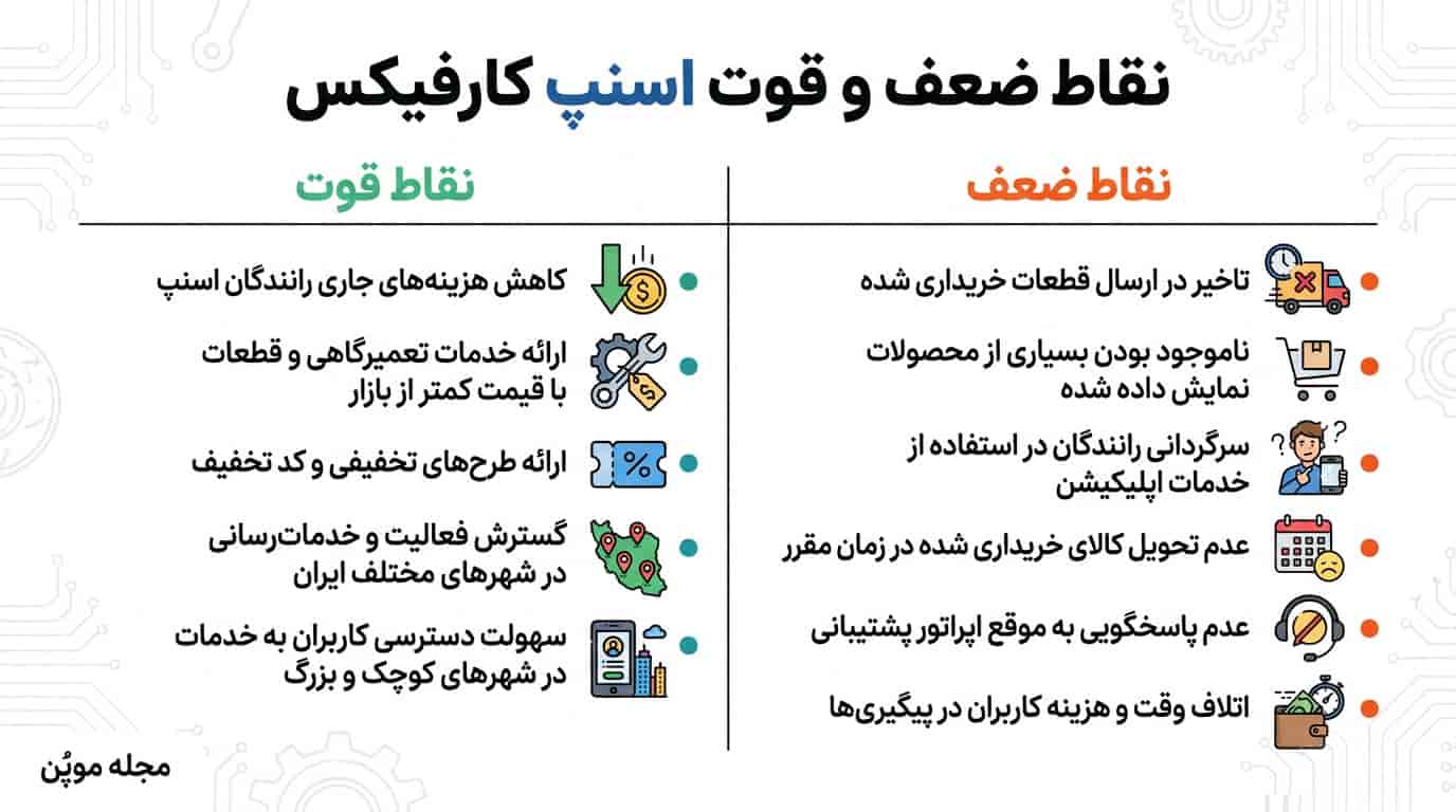 نقاط ضعف و قوت اسنپ کارفیکس در یک نگاه