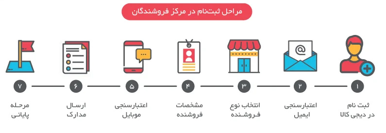 ثبت نام فروشندگان دیجی کالا