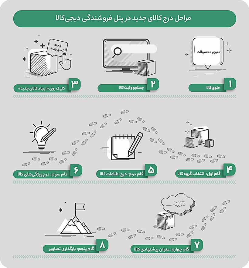 مراحل درج کالا در دیجی کالا