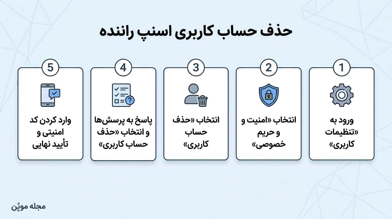 حذف حساب کاربری اسنپ راننده در یک نگاه