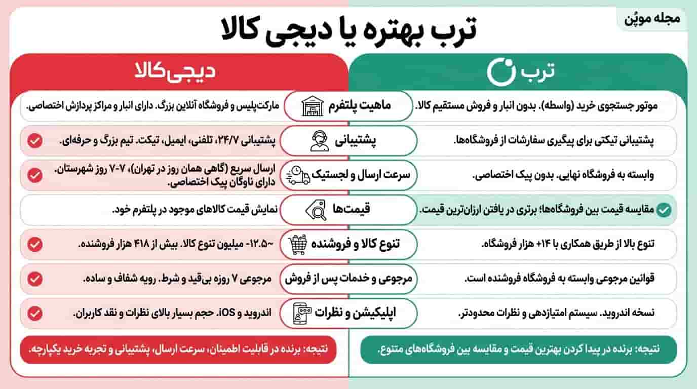 خلاصه خرید از ترب بهتره یا دیجی کالا
