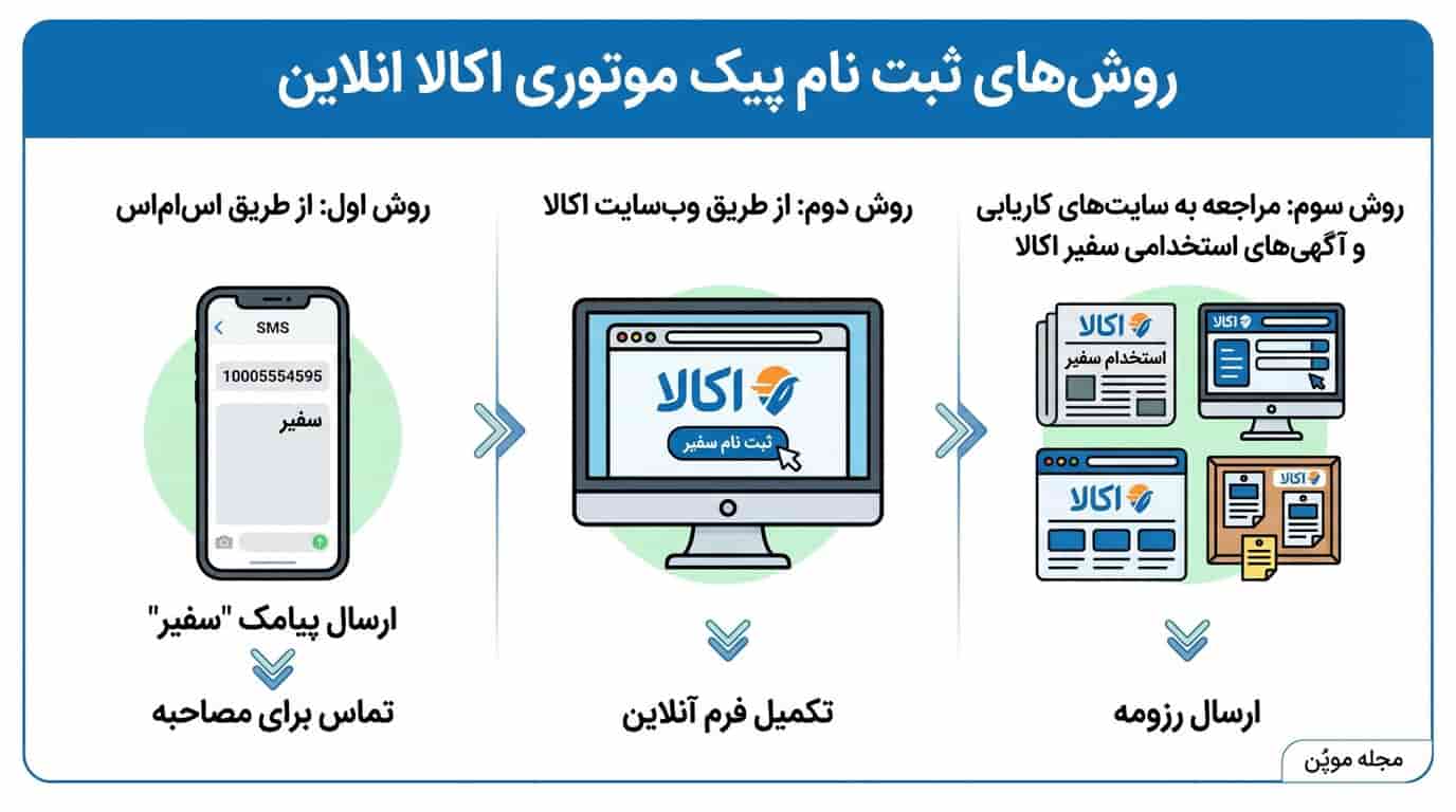 روش‌های ثبت نام پیک موتوری اکالا انلاین در یک نگاه