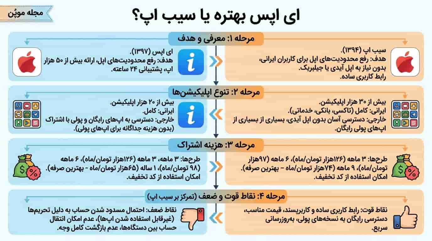 ای اپس بهتره یا سیب اپ در یک نگاه