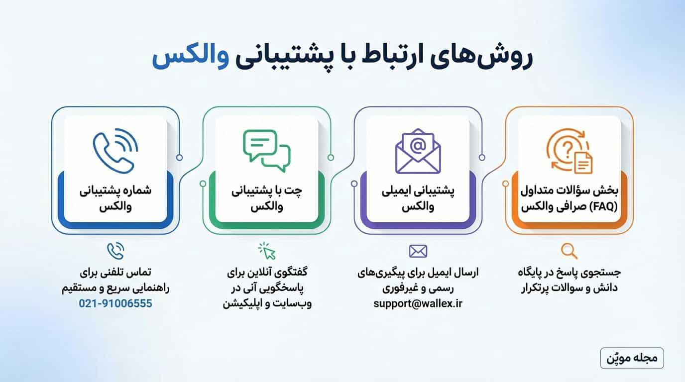 خلاصه روش‌های ارتباط با پشتیبانی والکس