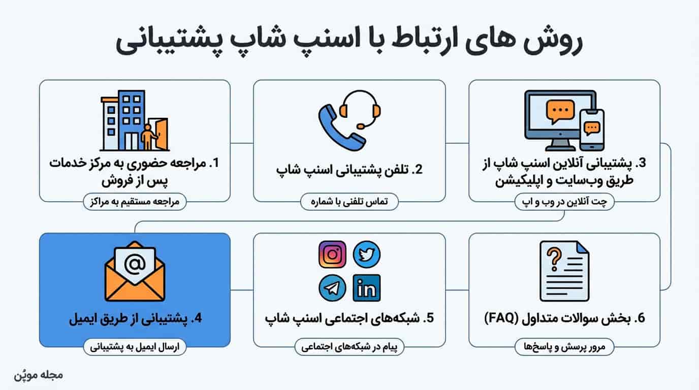 خلاصه روش های ارتباط با اسنپ شاپ پشتیبانی