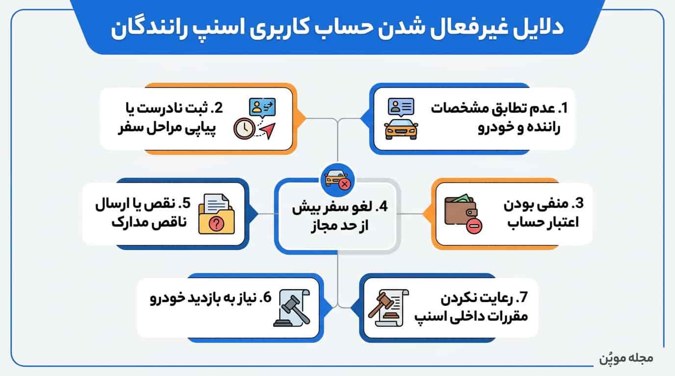 دلایل غیر فعال شدن حساب کاربری اسنپ رانندگان در یک نگاه