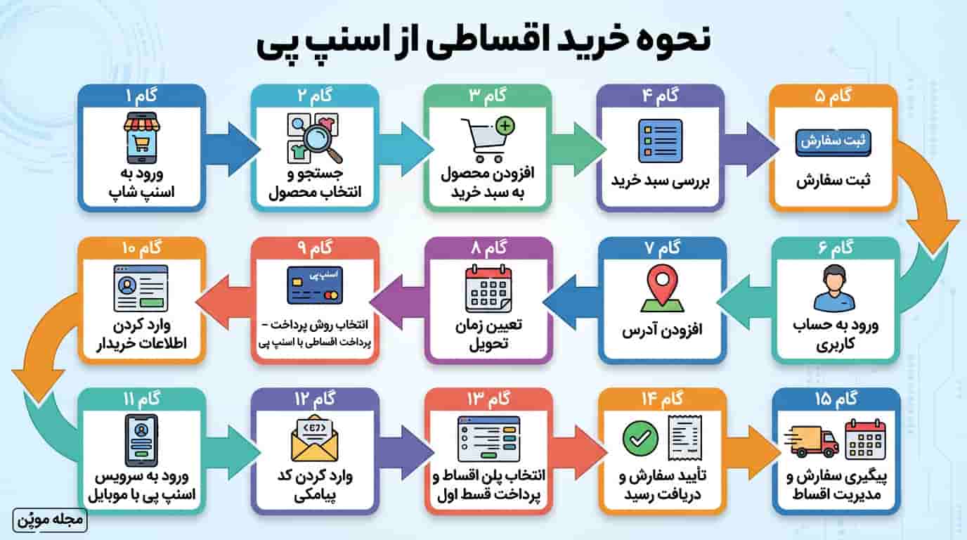 خلاصه مراحل نحوه خرید اقساطی از اسنپ پی