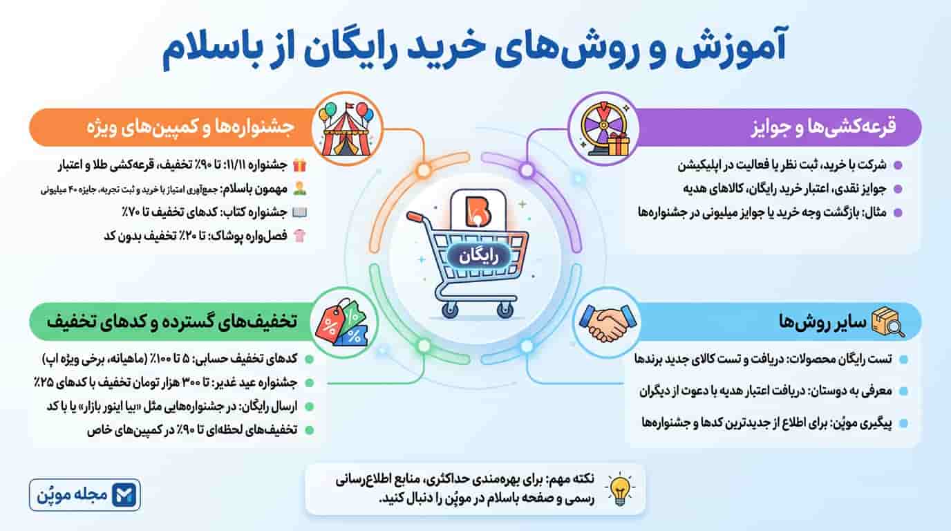 خلاصه آموزش خرید رایگان از باسلام