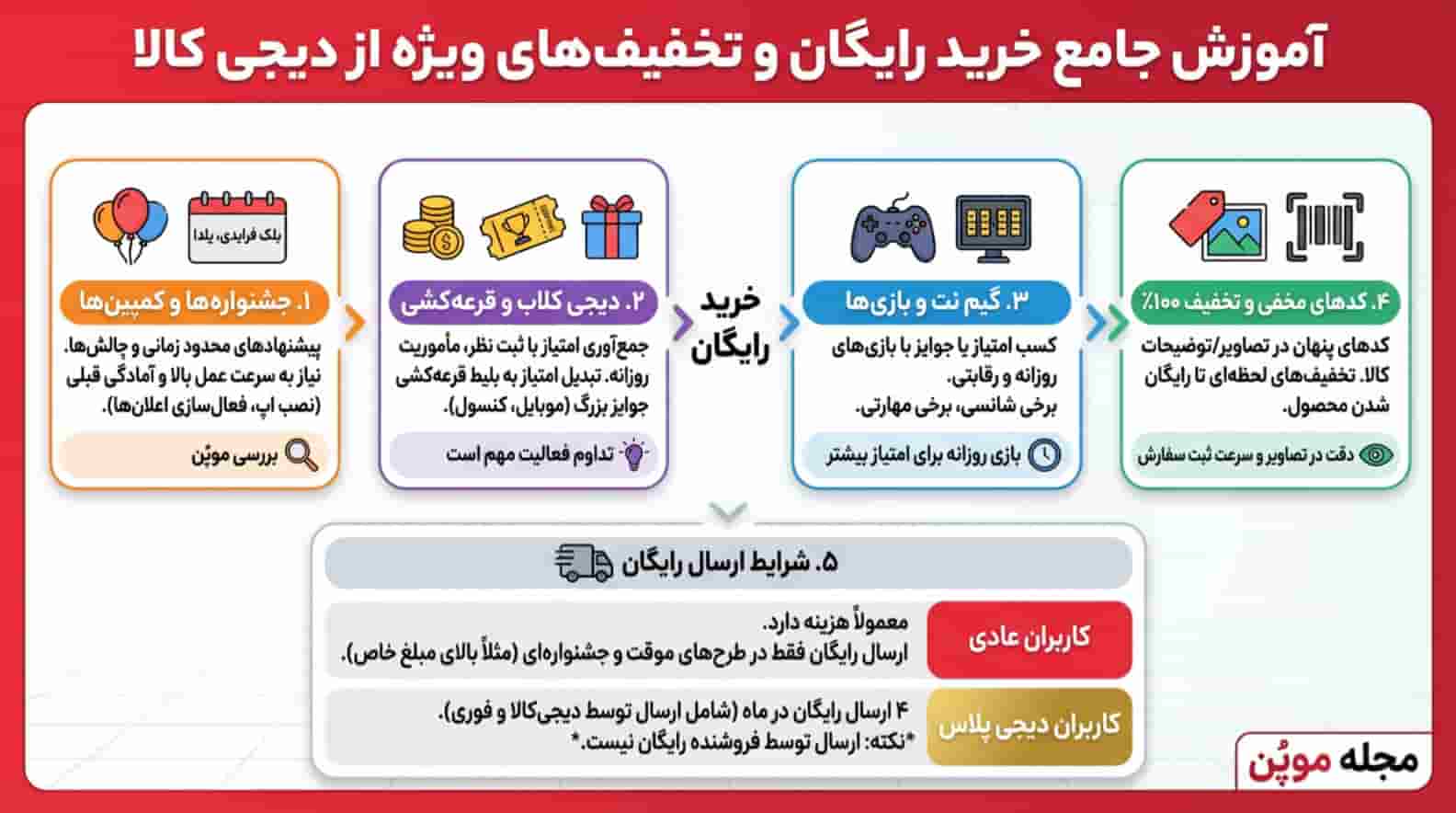خلاصه آموزش خرید رایگان از دیجی کالا