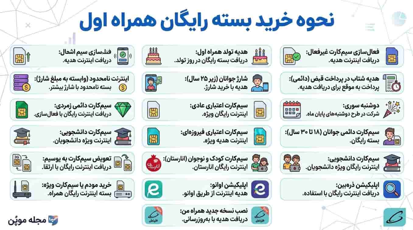 خلاصه روش‌های خرید بسته رایگان همراه اول
