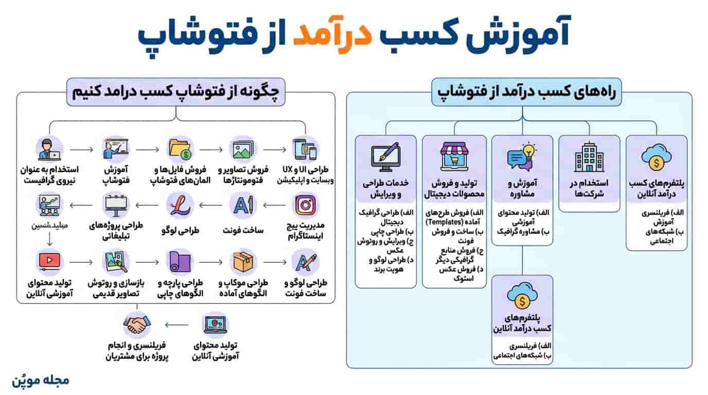 خلاصه راه های کسب درآمد از فتوشاپ
