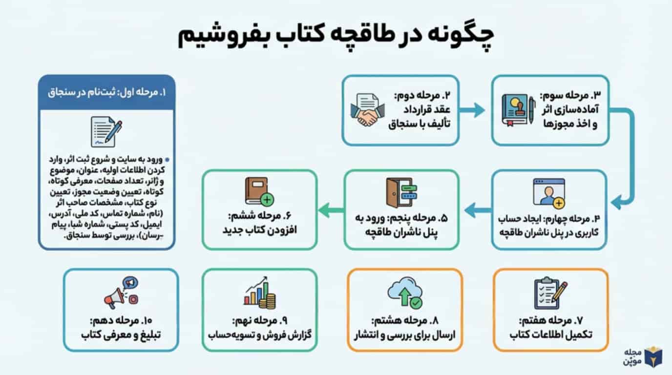 خلاصه مراحل چگونه در طاقچه کتاب بفروشیم