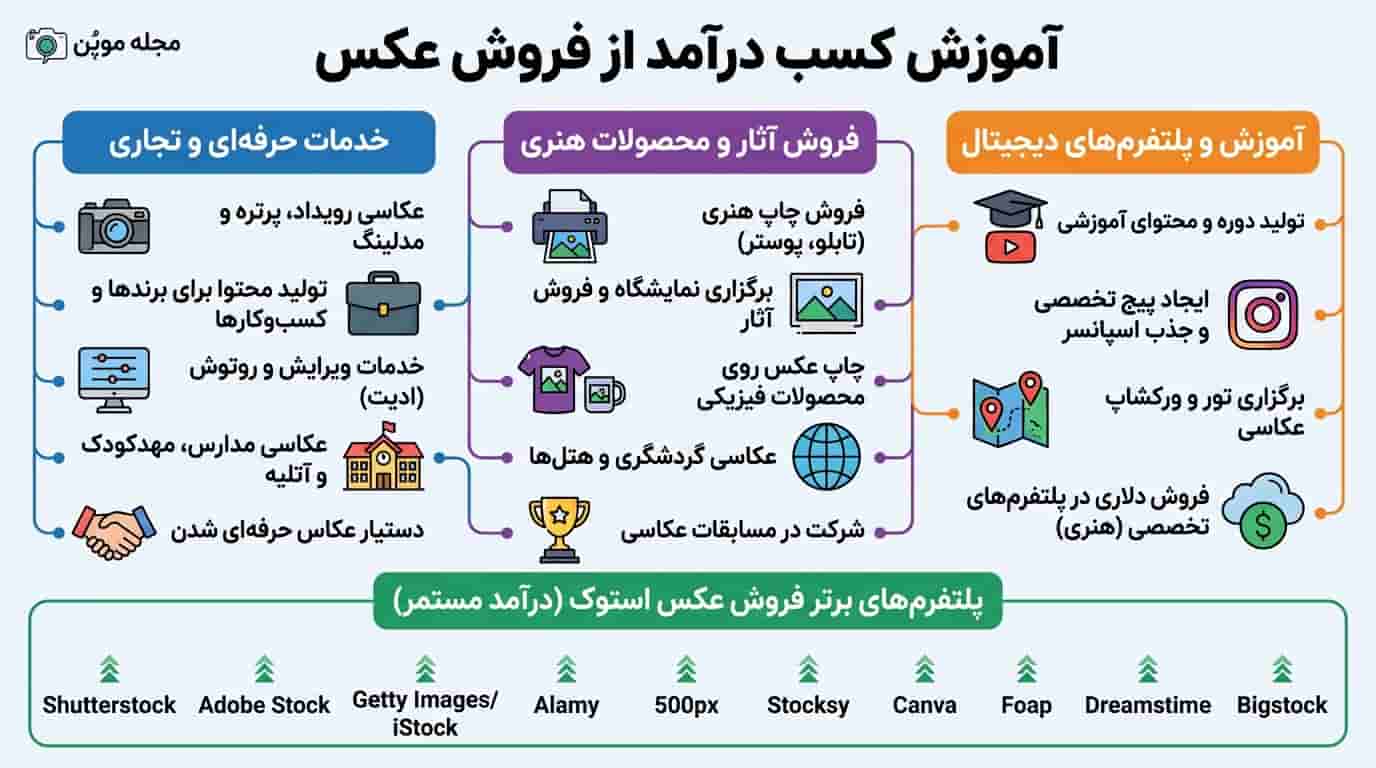 راه های کسب درآمد از عکس + کسب درامد با اپلود عکس