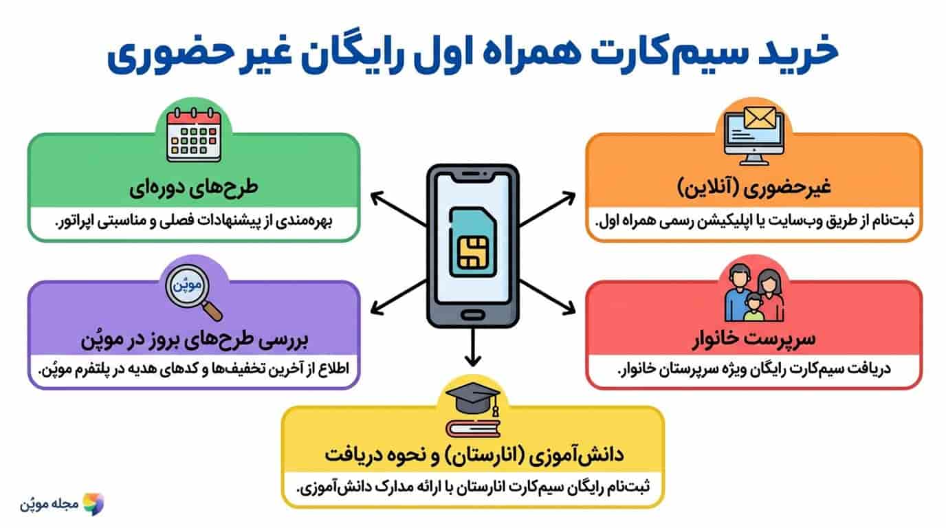 خلاصه روشهای خرید سیم کارت همراه اول رایگان غیر حضوری