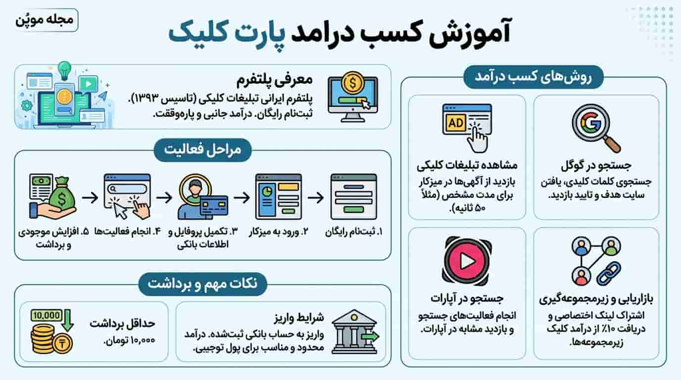 خلاصه آموزش کسب درامد پارت کلیک