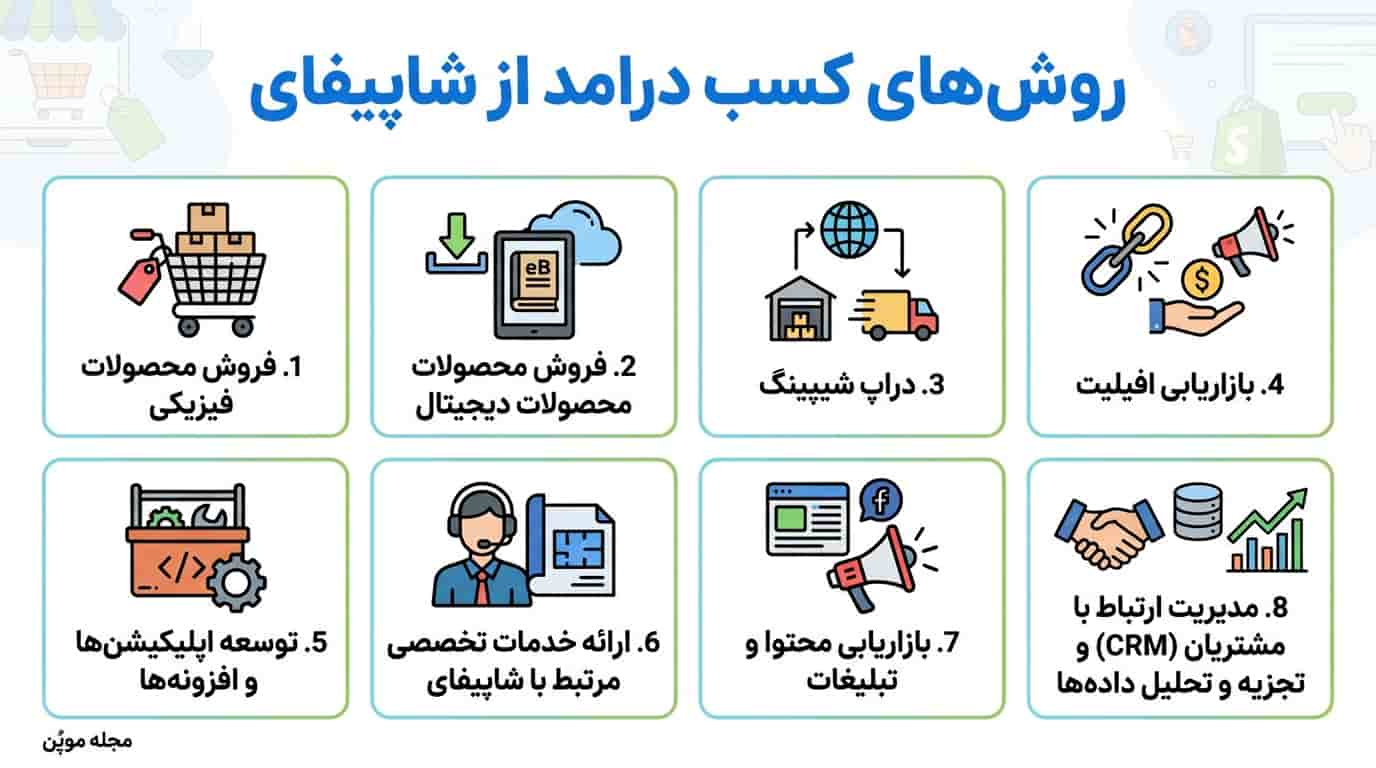 خلاصه روش‌های کسب درامد از شاپیفای