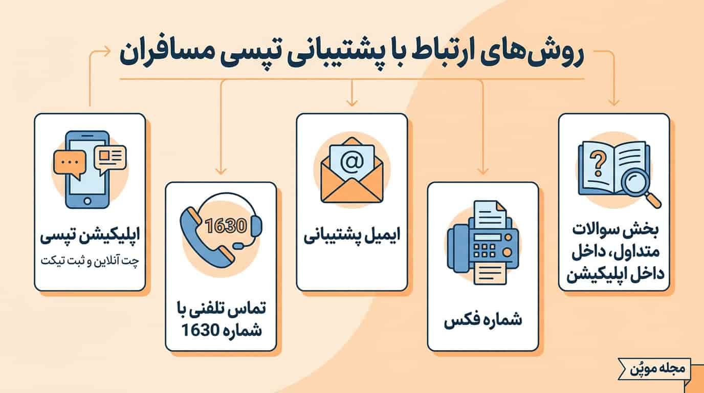 خلاصه روش‌های ارتباط با پشتیبانی تپسی مسافران