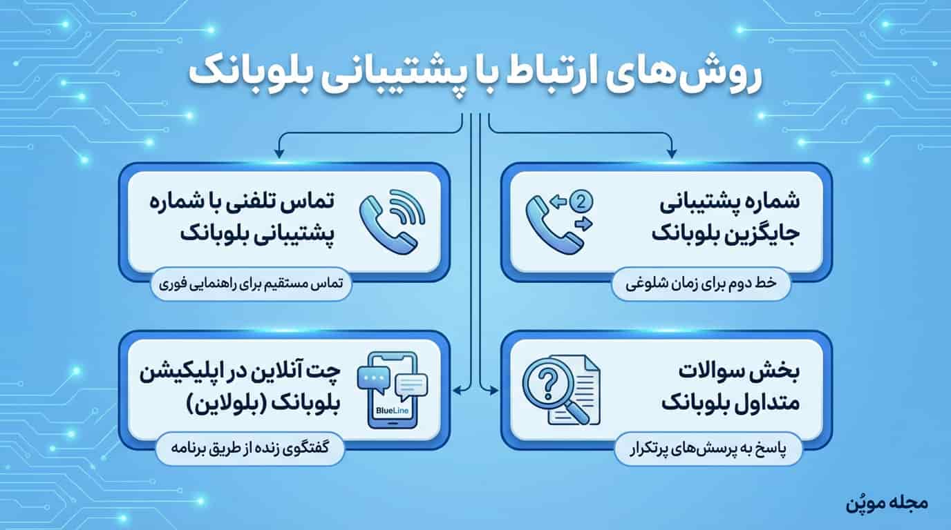 خلاصه روش‌های ارتباط با پشتیبانی بلوبانک