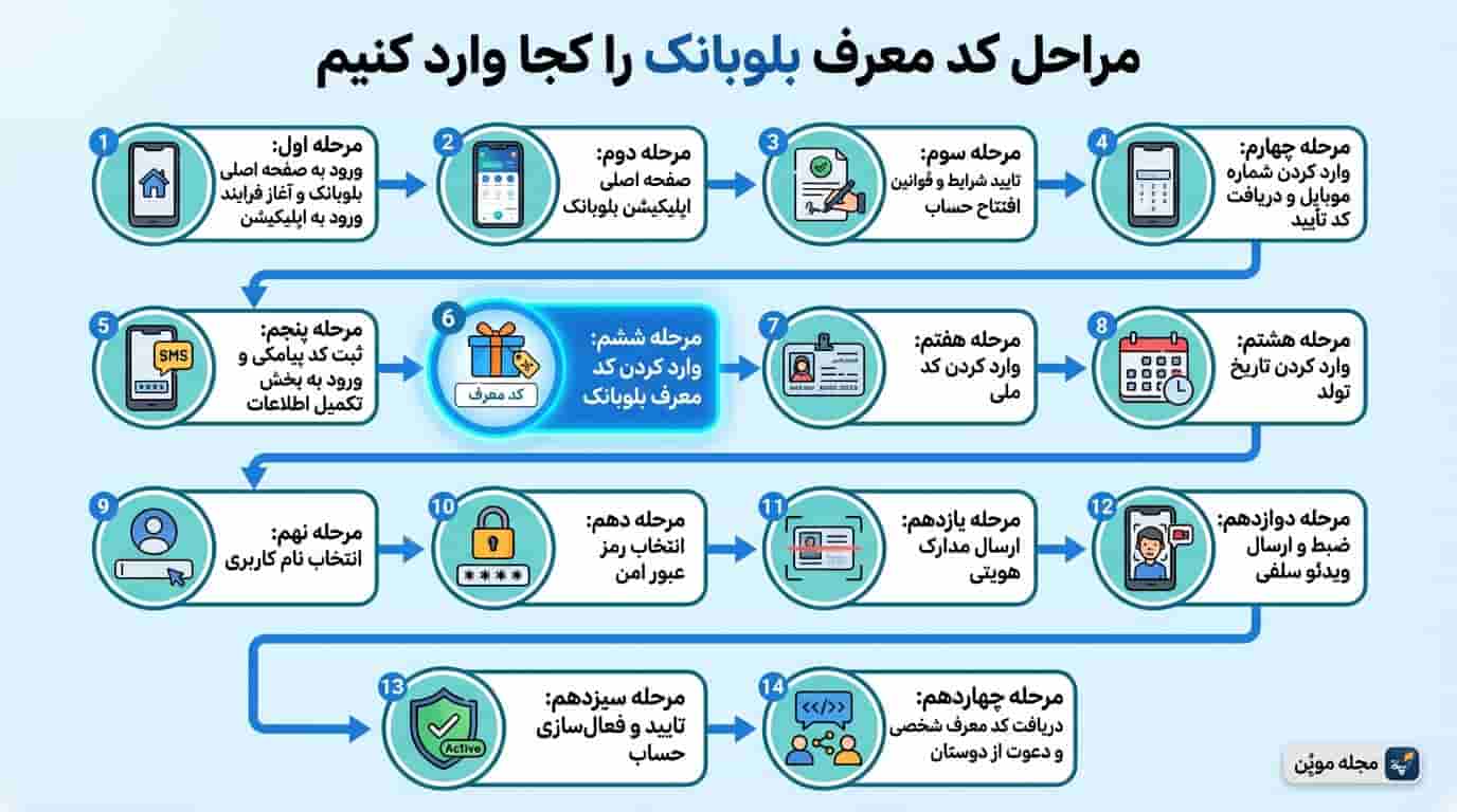 خلاصه مراحل کد معرف بلوبانک را کجا وارد کنیم