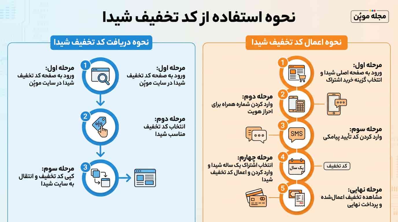 خلاصه مراحل نحوه دریافت و استفاده از کد تخفیف شیدا
