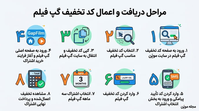 نحوه اعمال و دریافت کد تخفیف گپ فیلم در یک نگاه