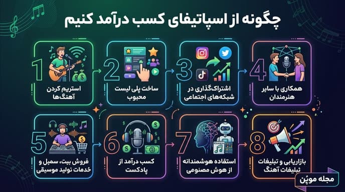 چگونه از اسپاتیفای کسب درامد کنیم در یک نگاه