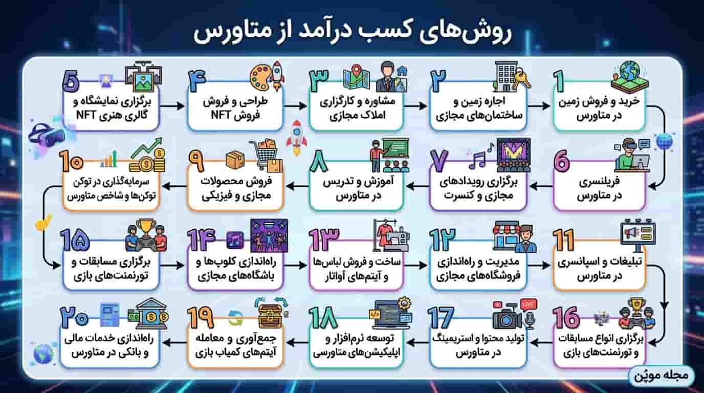 روش های کسب درآمد از متاورس در یک نگاه
