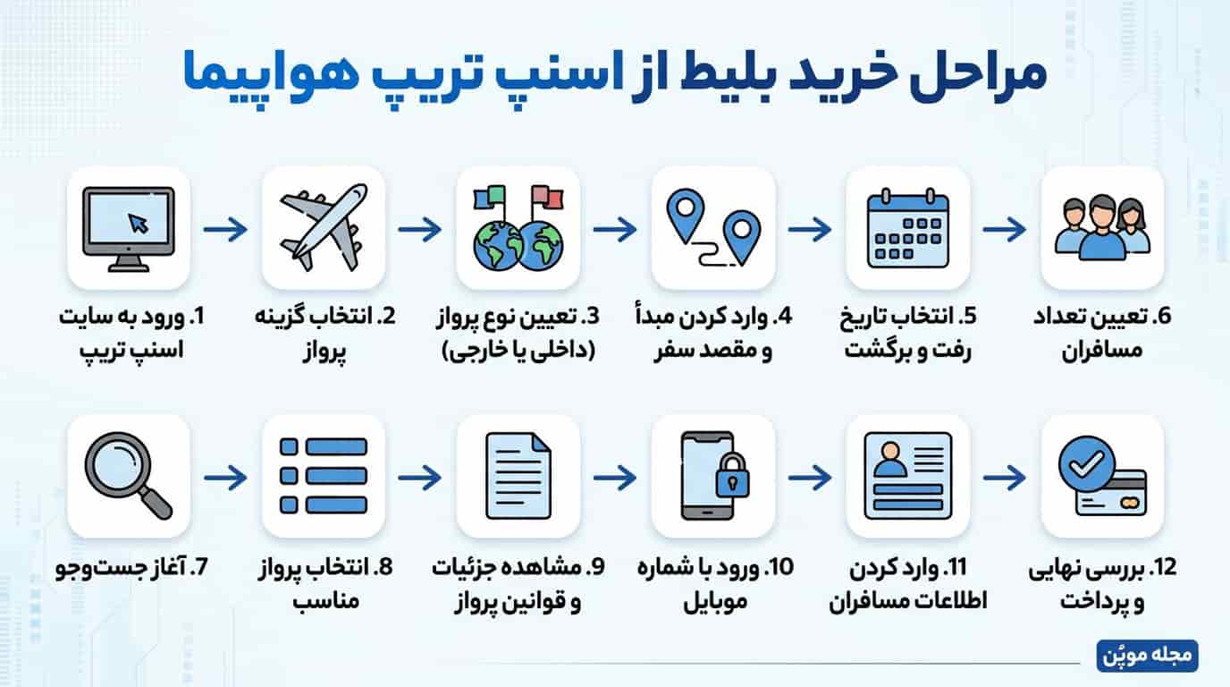 مراحل خرید بلیط از اسنپ تریپ هواپیما در یک نگاه