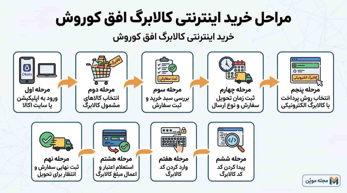 مراحل خرید اینترنتی کالابرگ افق کوروش در یک نگاه