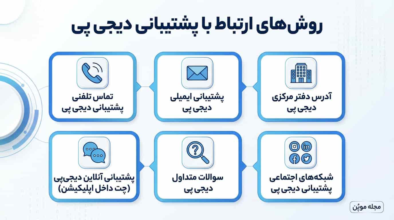 روش‌های ارتباط با پشتیبانی دیجی پی در یک نگاه
