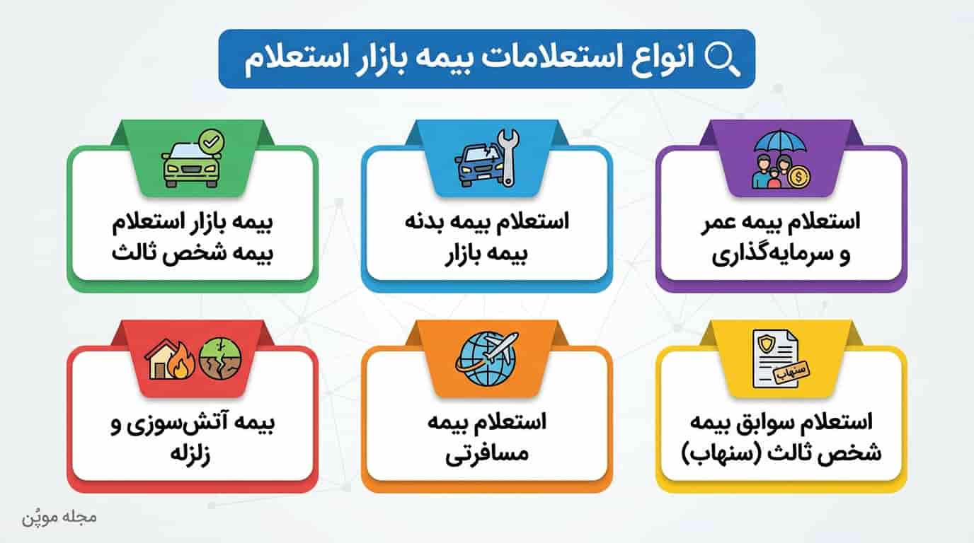 انواع استعلامات بیمه بازار استعلام در یک نگاه