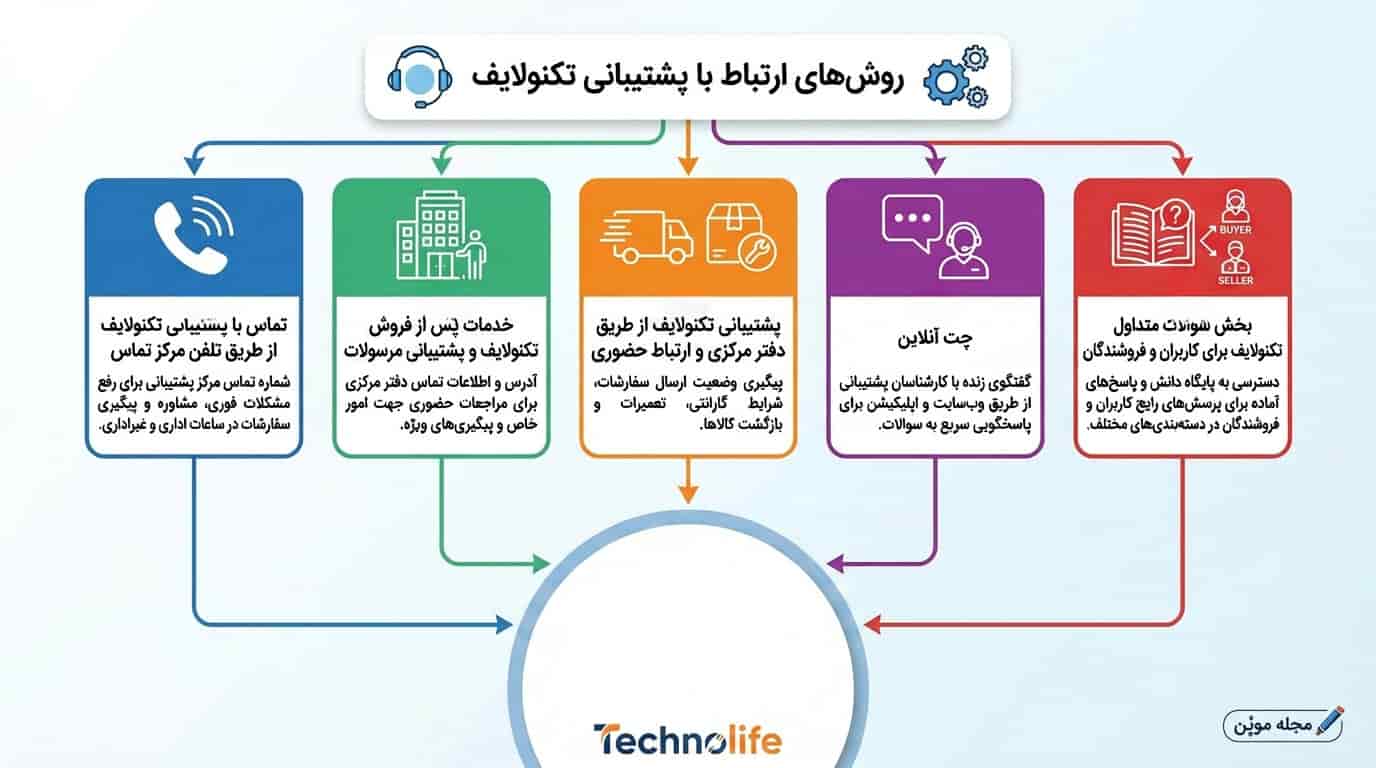 روش‌های ارتباط با پشتیبانی تکنولایف در یک نگاه