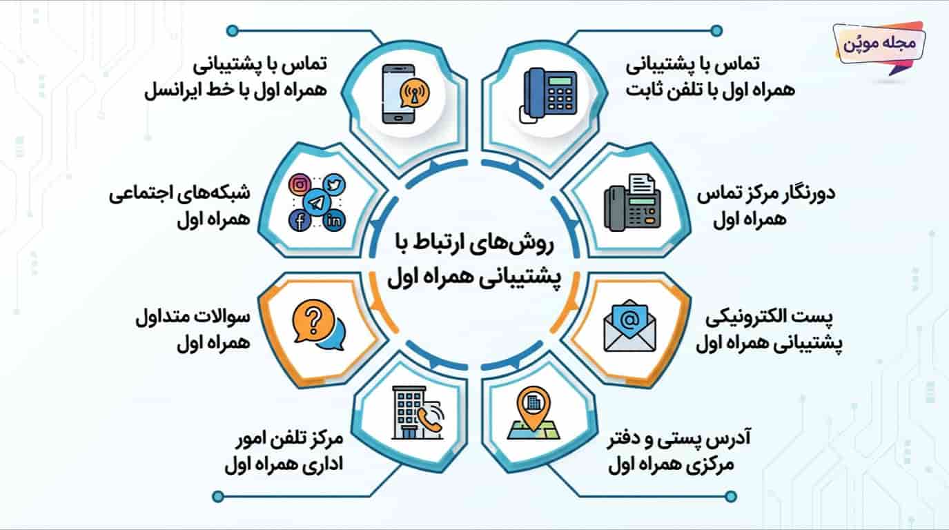 روش‌های ارتباط با پشتیبانی همراه اول در یک نگاه