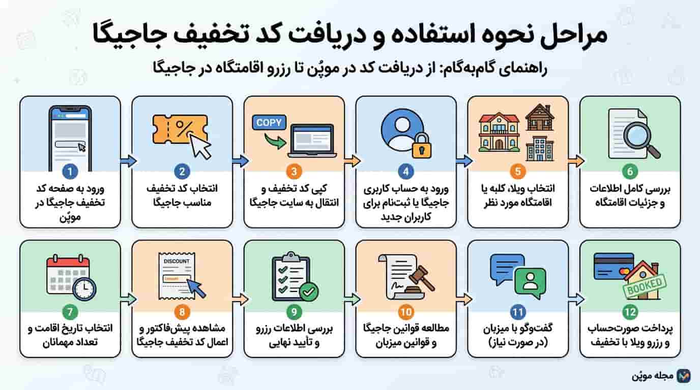 نحوه استفاده و دریافت کد تخفیف جاجیگا در یک نگاه
