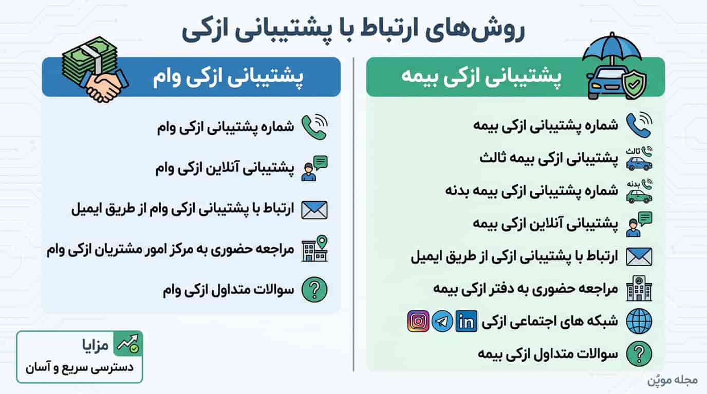 روشهای ارتباط با پشتیبانی ازکی