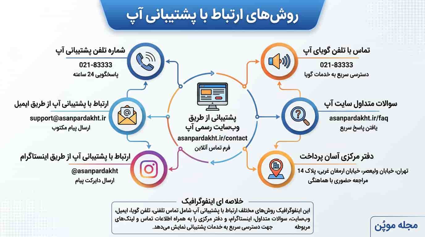 روشهای ارتباط با پشتیبانی آپ