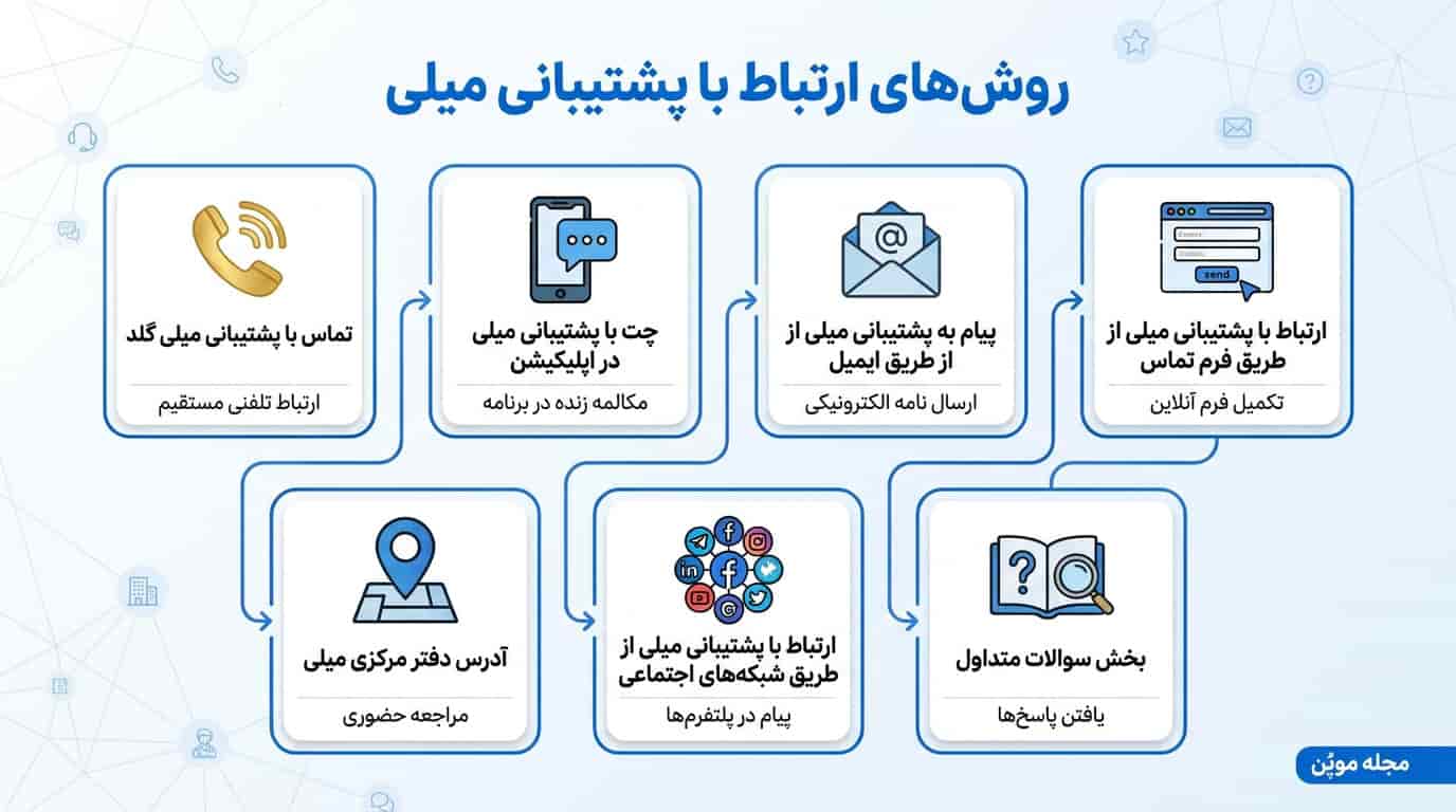 روش‌های ارتباط با پشتیبانی میلی در یک نگاه