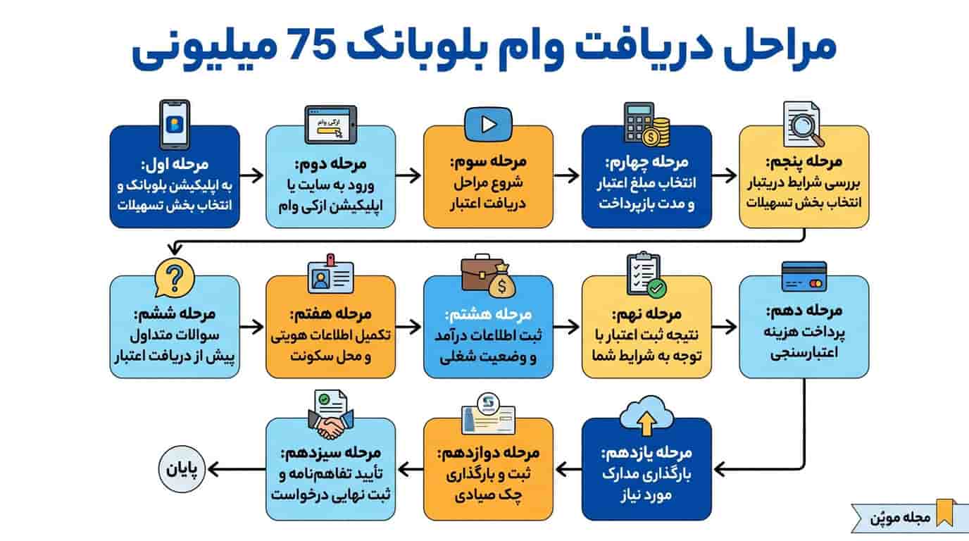 مراحل دریافت وام بلوبانک 75 میلیونی در یک نگاه