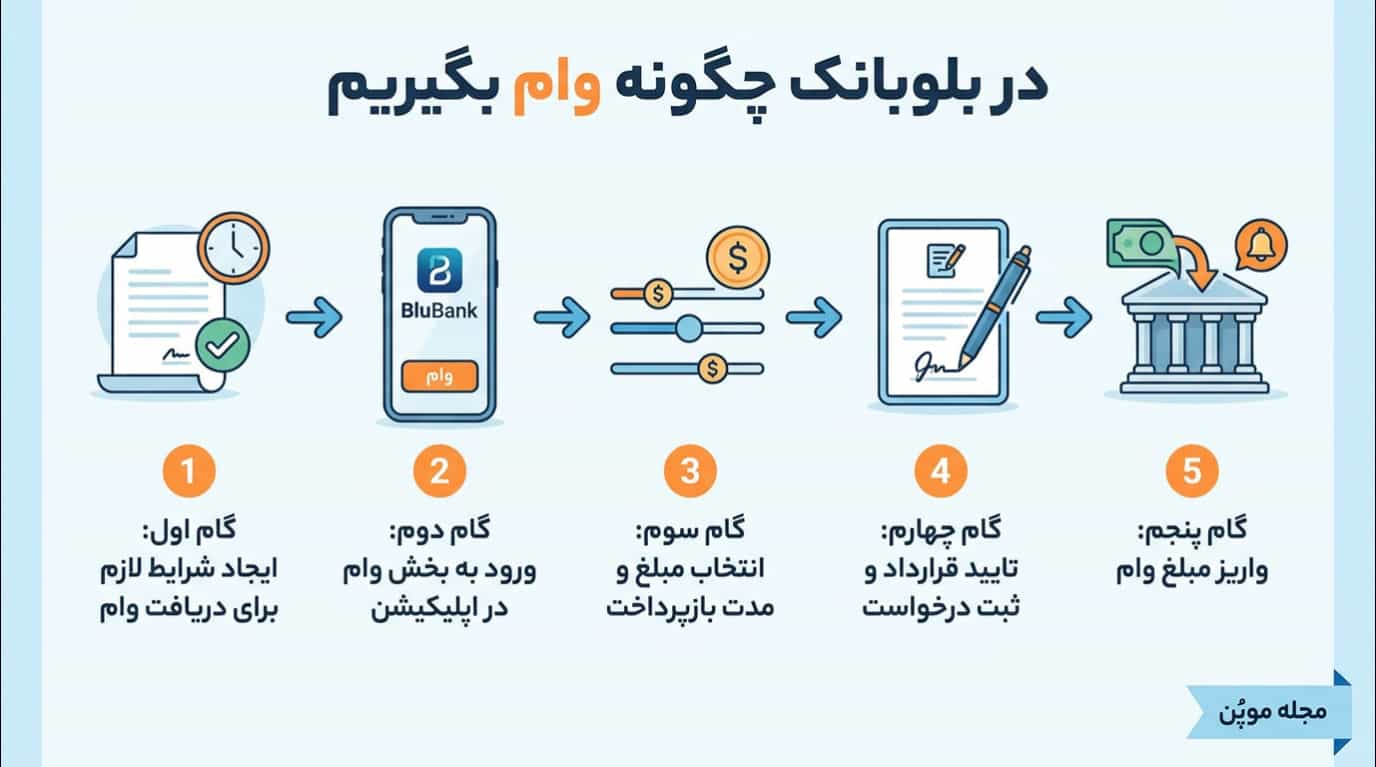 در بلوبانک چگونه وام بگیریم در یک نگاه