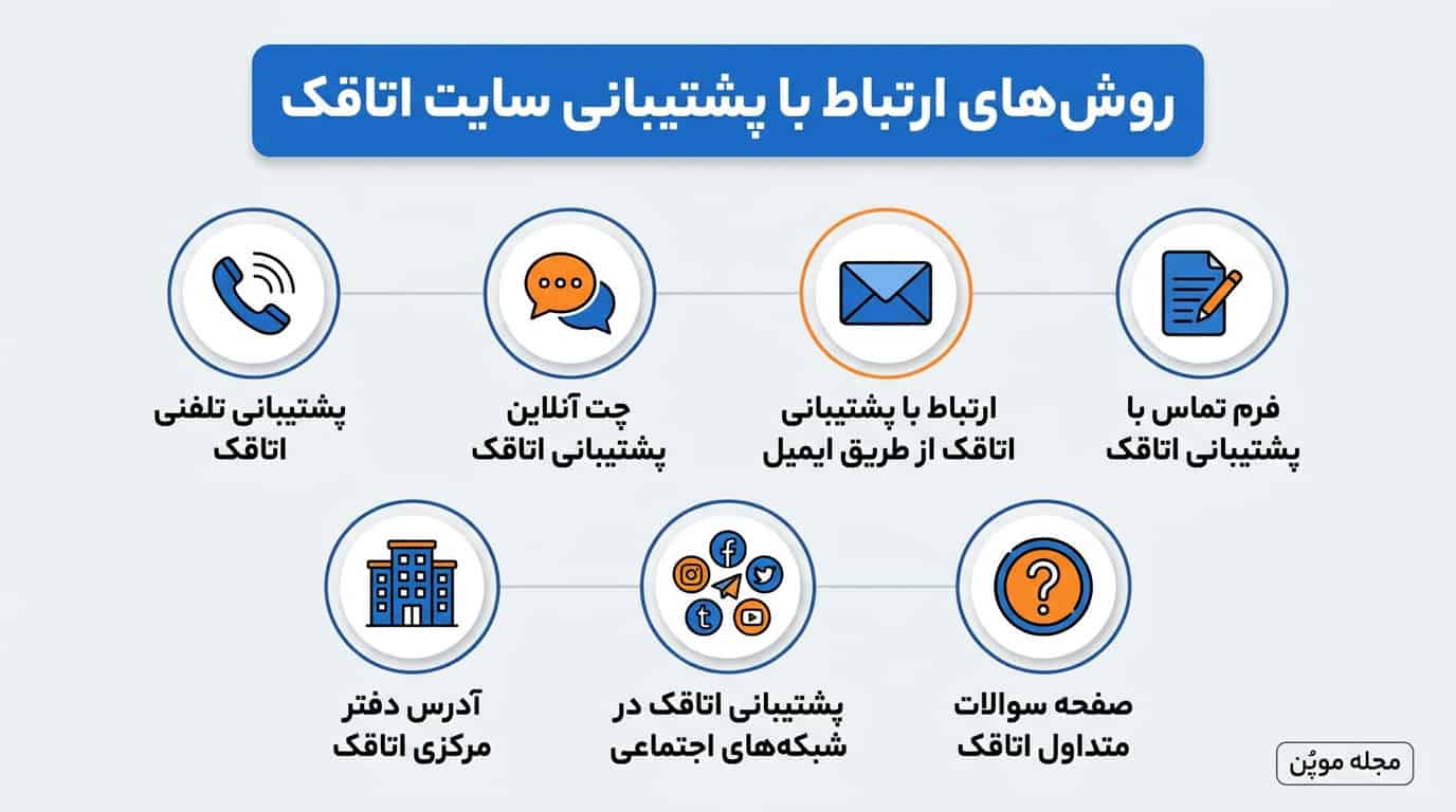 روشهای ارتباط با پشتیبانی سایت اتاقک در یک نگاه