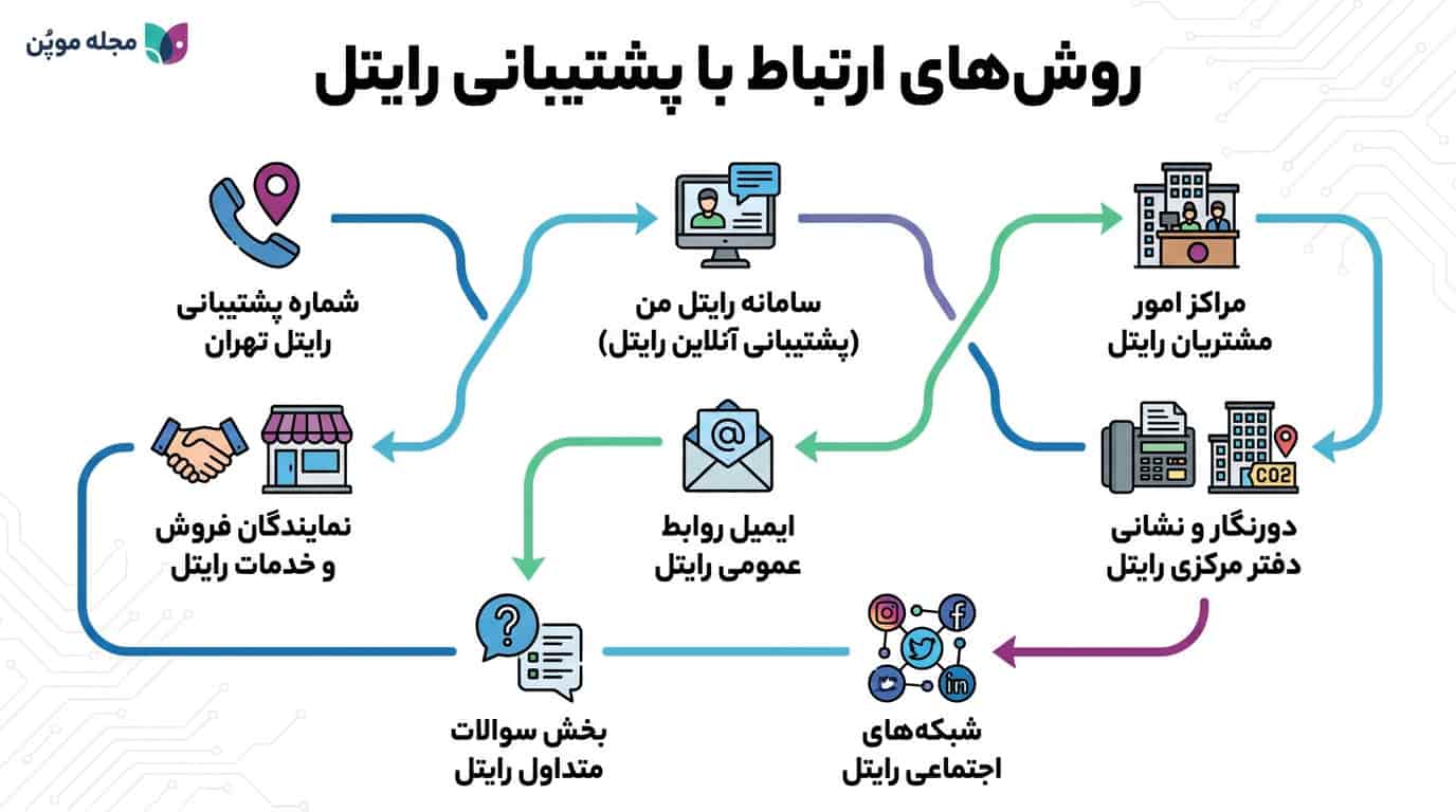 روشهای ارتباط با پشتیبانی رایتل در یک نگاه