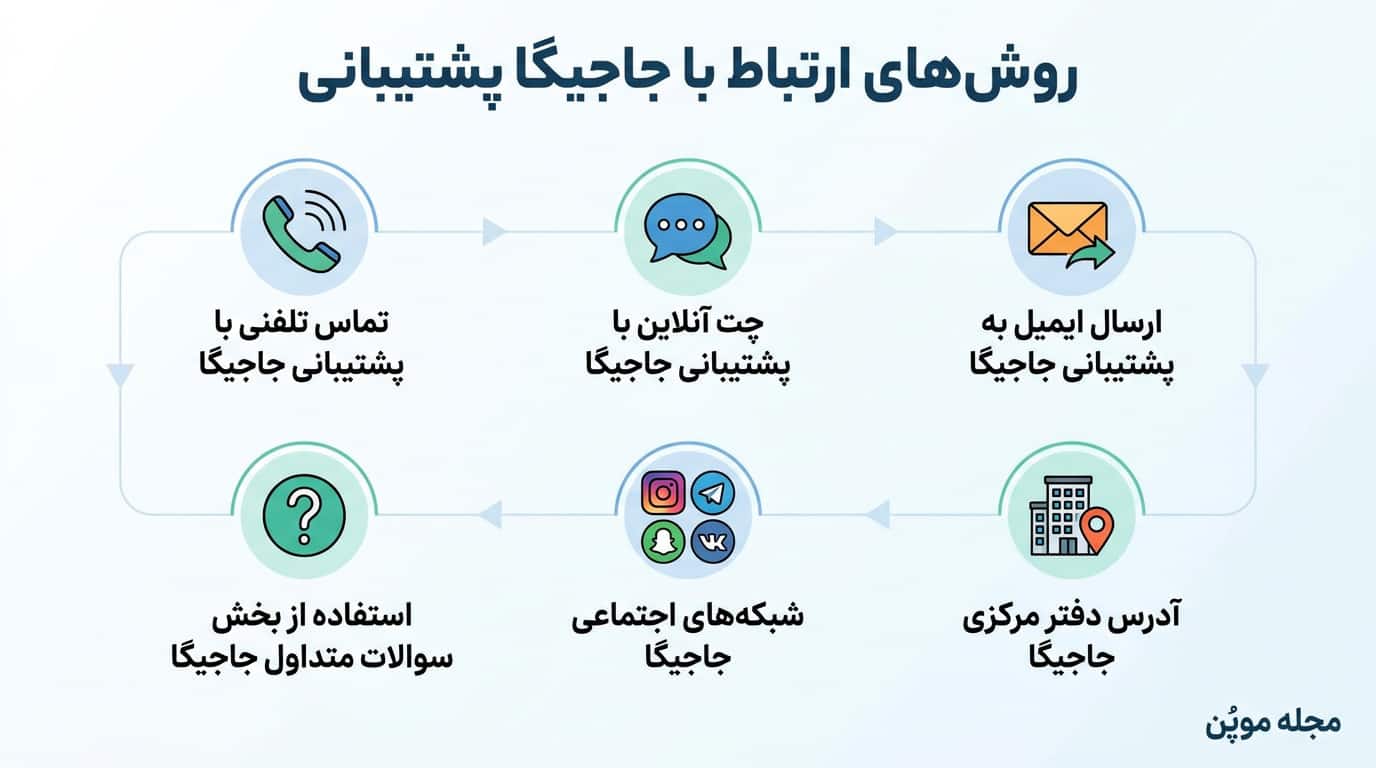 روشهای ارتباط با جاجیگا پشتیبانی در یک نگاه