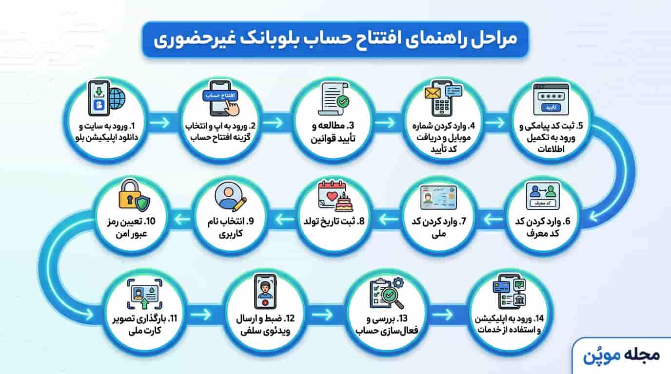 مراحل افتتاح حساب بلوبانک غیرحضوری در یک نگاه