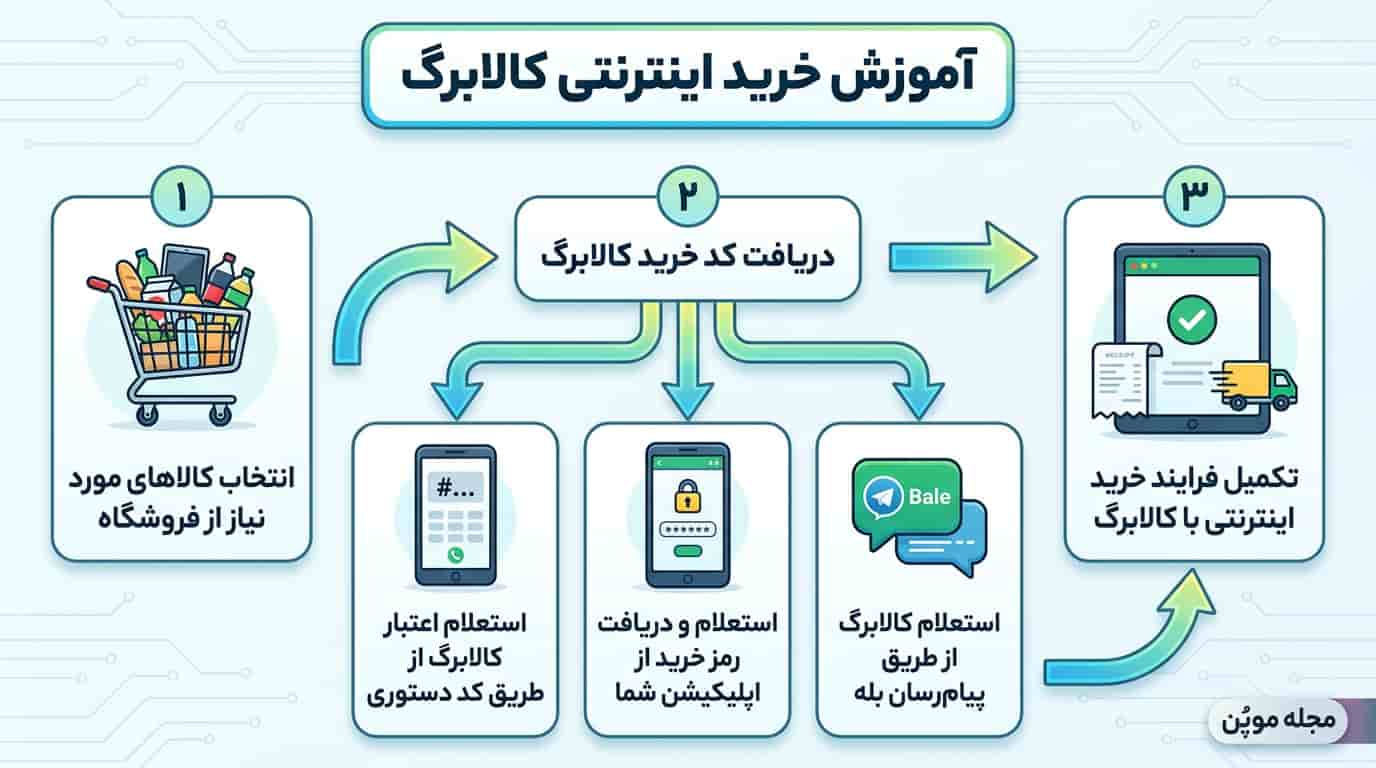مراحل خرید اینترنتی کالابرگ در یک نگاه