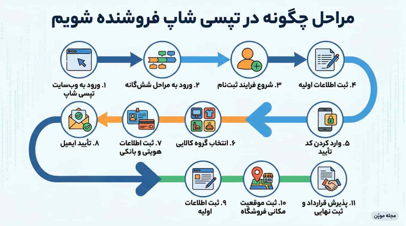 مراحل چگونه در تپسی شاپ فروشنده شویم در یک نگاه
