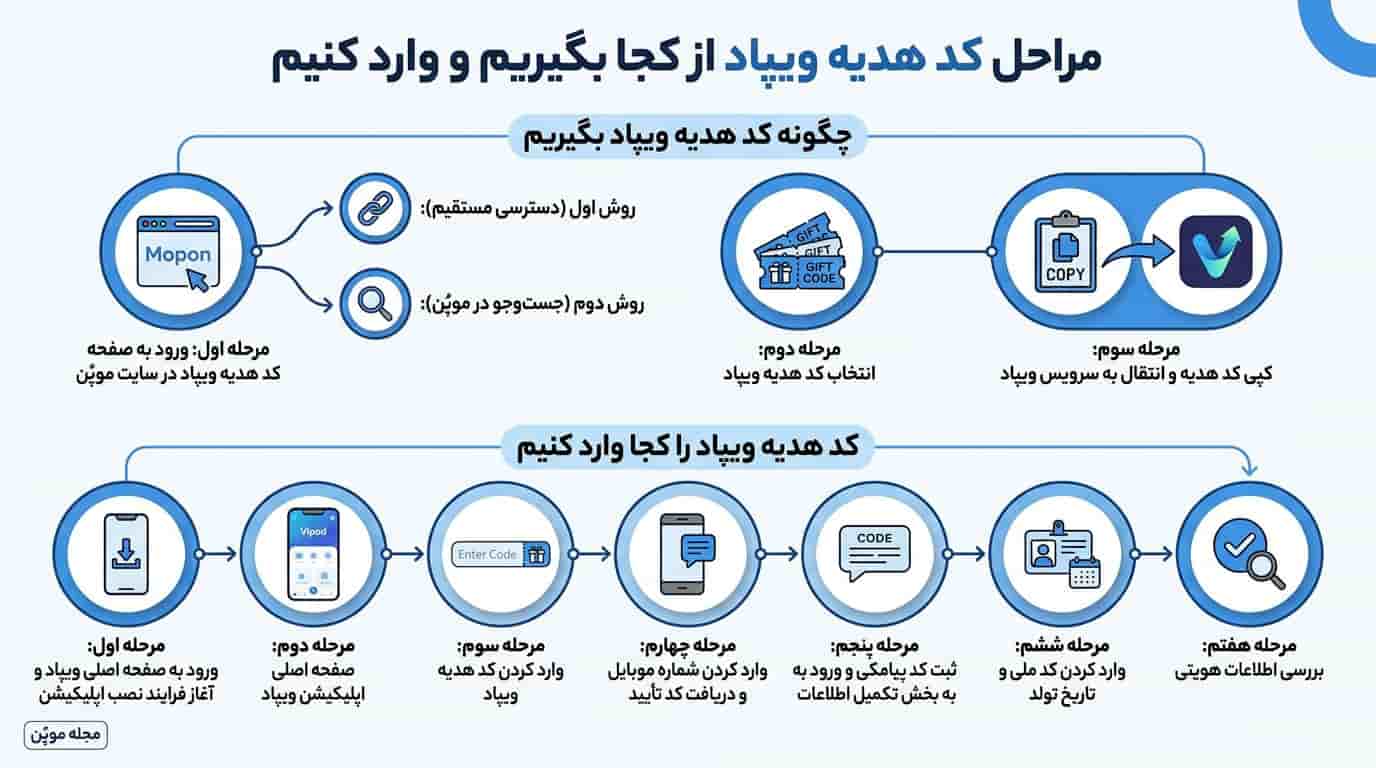 مراحل کد هدیه ویپاد از کجا بگیریم و وارد کنیم در یک نگاه